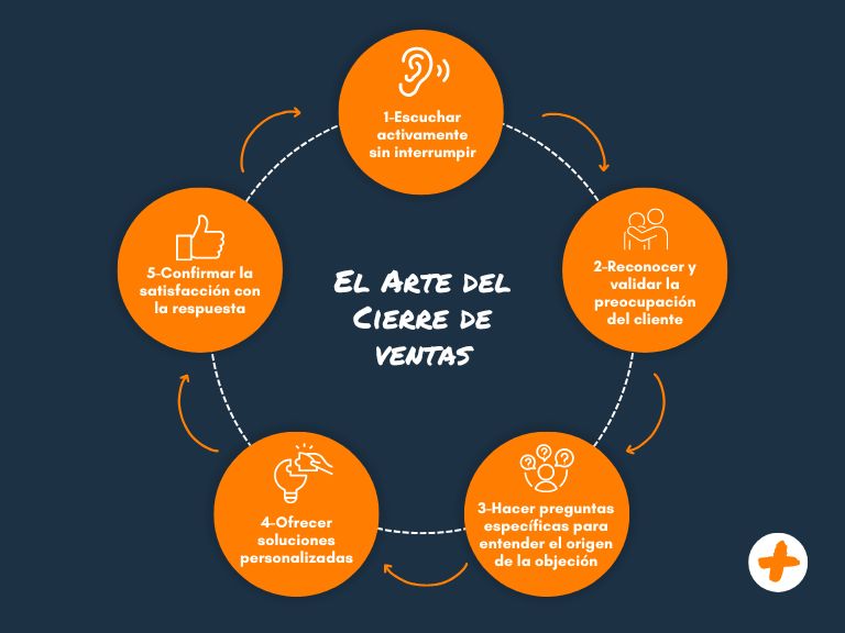 Imagen-de-cuerpo-de-blog Diagrama visual que explica los pasos clave para lograr cierres efectivos en ventas: escucha activa, validación de inquietudes, preguntas para identificar objeciones, soluciones personalizadas y confirmación de satisfacción. Ideal para vendedores que buscan mejorar su técnica.
