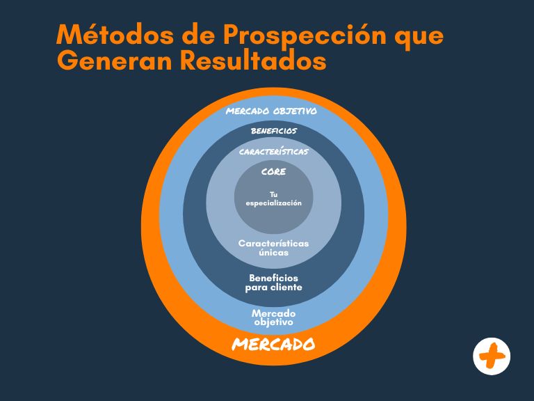 Métodos de prospección que generan resultados